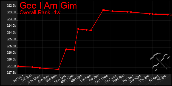 1 Week Graph of Gee I Am Gim