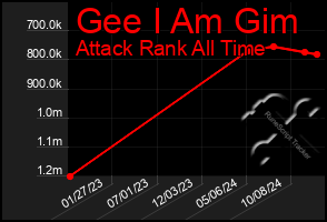 Total Graph of Gee I Am Gim