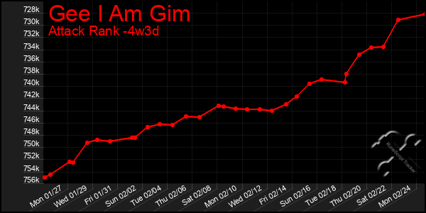 Last 31 Days Graph of Gee I Am Gim