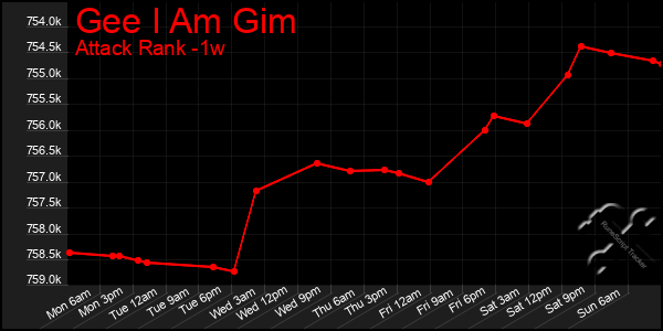 Last 7 Days Graph of Gee I Am Gim