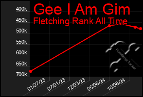 Total Graph of Gee I Am Gim