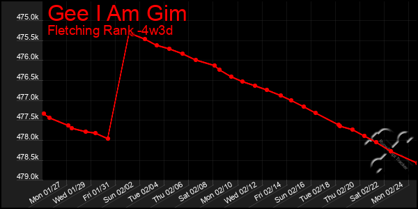 Last 31 Days Graph of Gee I Am Gim