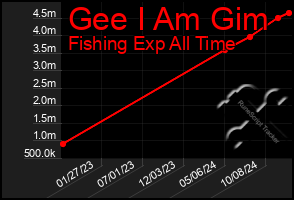 Total Graph of Gee I Am Gim