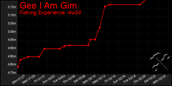 Last 31 Days Graph of Gee I Am Gim