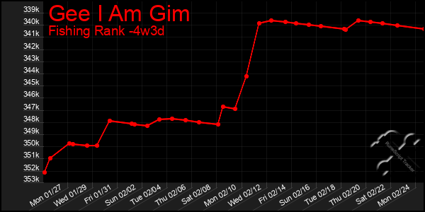 Last 31 Days Graph of Gee I Am Gim