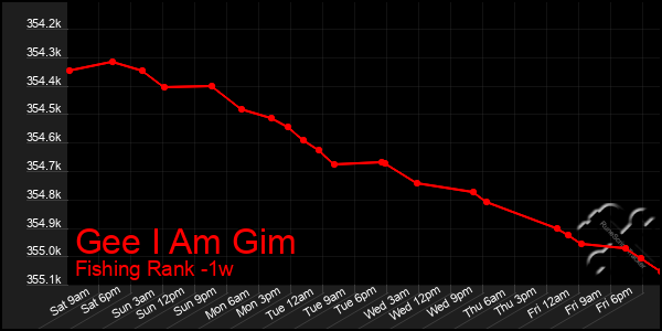 Last 7 Days Graph of Gee I Am Gim