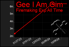 Total Graph of Gee I Am Gim