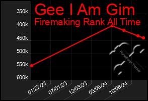 Total Graph of Gee I Am Gim