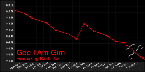 Last 7 Days Graph of Gee I Am Gim