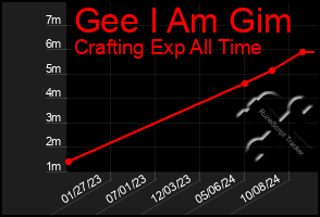 Total Graph of Gee I Am Gim