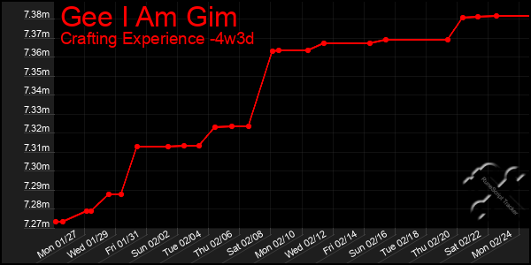 Last 31 Days Graph of Gee I Am Gim