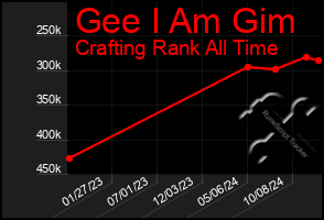 Total Graph of Gee I Am Gim