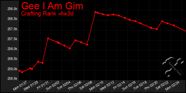 Last 31 Days Graph of Gee I Am Gim