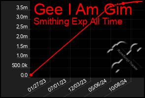 Total Graph of Gee I Am Gim