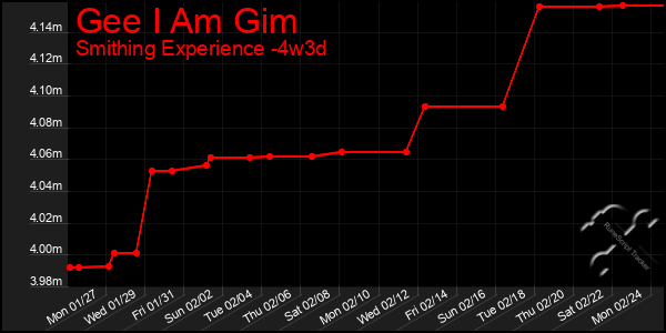 Last 31 Days Graph of Gee I Am Gim