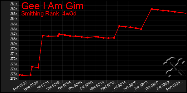 Last 31 Days Graph of Gee I Am Gim