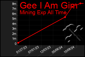 Total Graph of Gee I Am Gim