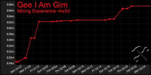 Last 31 Days Graph of Gee I Am Gim