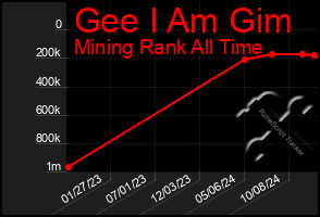 Total Graph of Gee I Am Gim