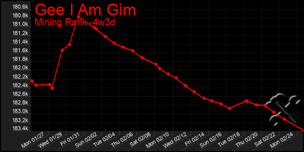 Last 31 Days Graph of Gee I Am Gim