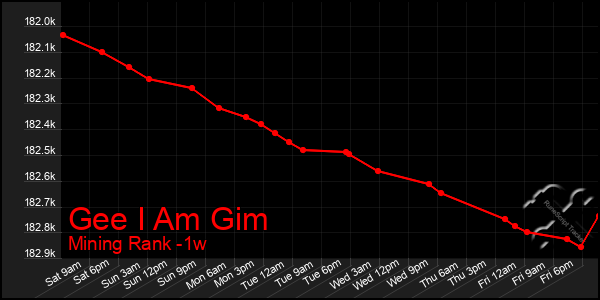 Last 7 Days Graph of Gee I Am Gim