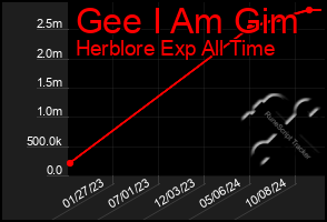 Total Graph of Gee I Am Gim