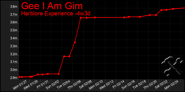 Last 31 Days Graph of Gee I Am Gim