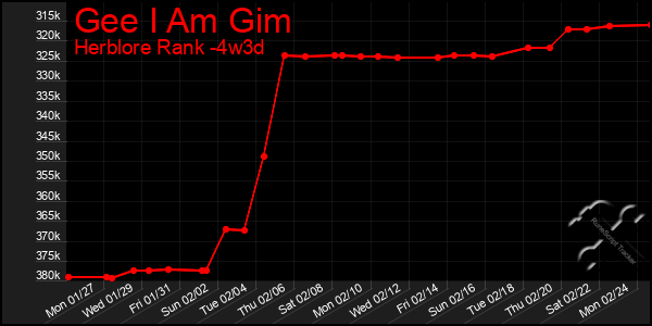 Last 31 Days Graph of Gee I Am Gim