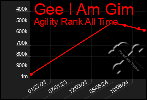 Total Graph of Gee I Am Gim