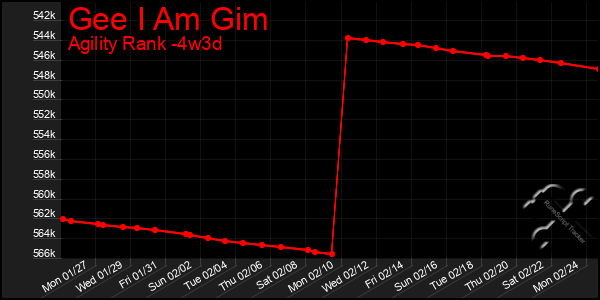 Last 31 Days Graph of Gee I Am Gim