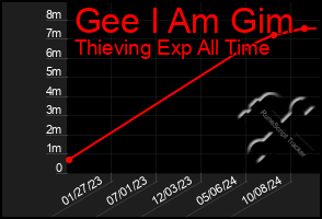 Total Graph of Gee I Am Gim