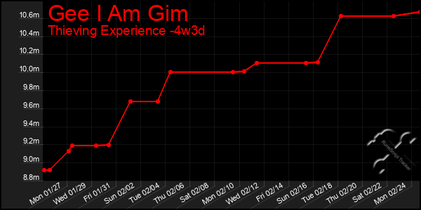 Last 31 Days Graph of Gee I Am Gim