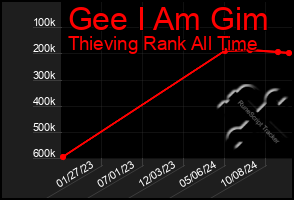 Total Graph of Gee I Am Gim