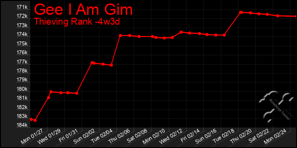 Last 31 Days Graph of Gee I Am Gim