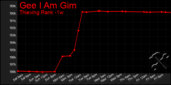 Last 7 Days Graph of Gee I Am Gim