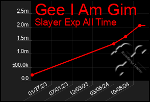 Total Graph of Gee I Am Gim