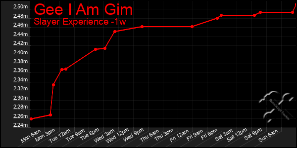 Last 7 Days Graph of Gee I Am Gim