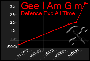 Total Graph of Gee I Am Gim