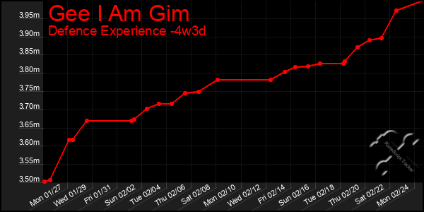 Last 31 Days Graph of Gee I Am Gim