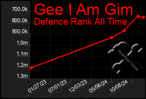 Total Graph of Gee I Am Gim