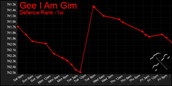 Last 7 Days Graph of Gee I Am Gim