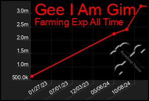 Total Graph of Gee I Am Gim