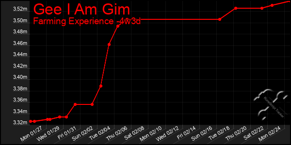 Last 31 Days Graph of Gee I Am Gim