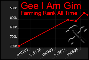 Total Graph of Gee I Am Gim