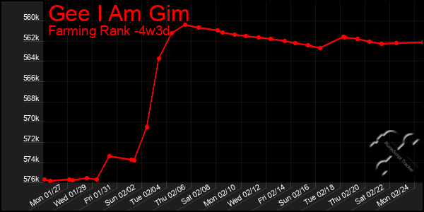 Last 31 Days Graph of Gee I Am Gim