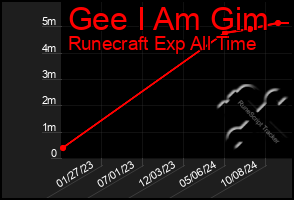 Total Graph of Gee I Am Gim