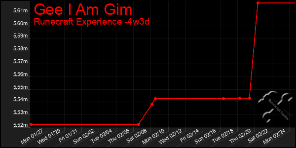 Last 31 Days Graph of Gee I Am Gim