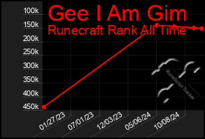 Total Graph of Gee I Am Gim