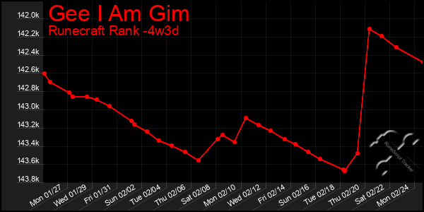 Last 31 Days Graph of Gee I Am Gim