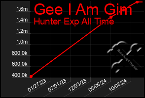 Total Graph of Gee I Am Gim